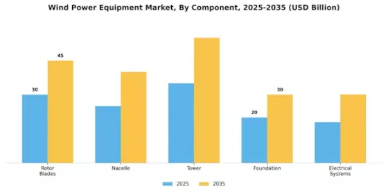 Wind Power Equipment Market Segment Image 1