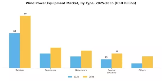 Wind Power Equipment Market Segment Image 3