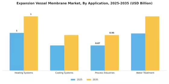 Expansion Vessel Membrane Market Segment Image 0