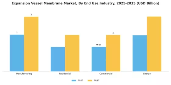 Expansion Vessel Membrane Market Segment Image 1