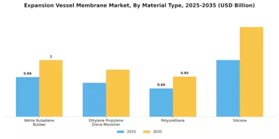 Expansion Vessel Membrane Market Segment Image 3