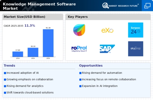 Knowledge Management Software Market Infographic