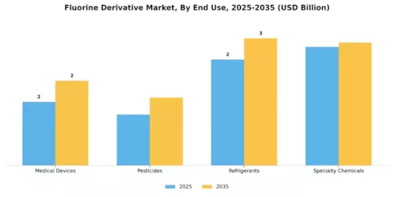 Fluorine Derivative Market Segment Image 1