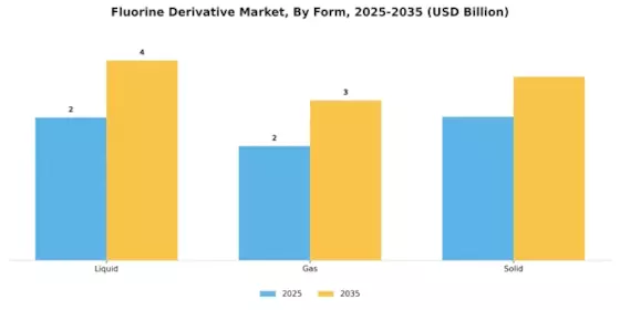 Fluorine Derivative Market Segment Image 2