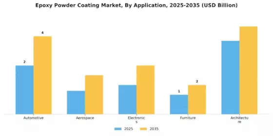Epoxy Powder Coating Market Segment Image 0