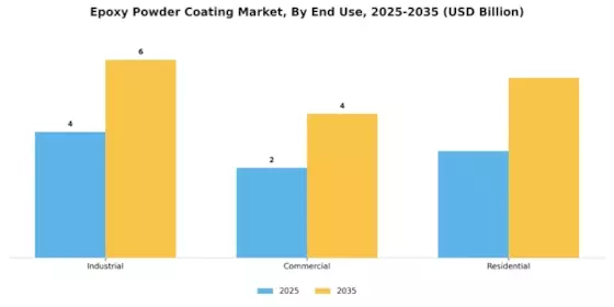 Epoxy Powder Coating Market Segment Image 1