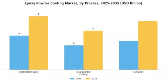 Epoxy Powder Coating Market Segment Image 2