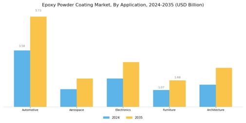 Epoxy Powder Coating Market Segment Image 0