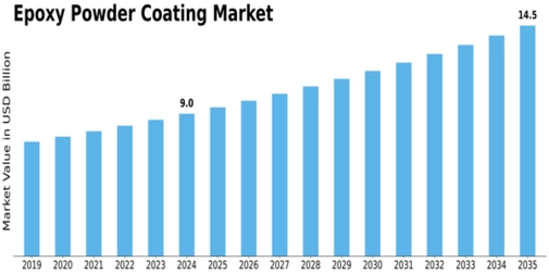 Epoxy Powder Coating Market Size