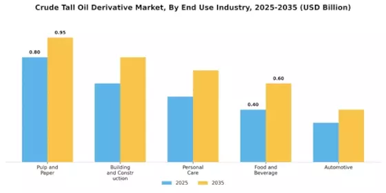 Crude Tall Oil Derivative Market Segment Image 1