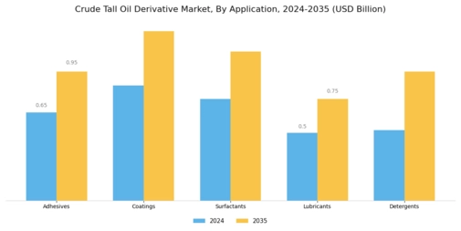 Crude Tall Oil Derivative Market Segment Image 0