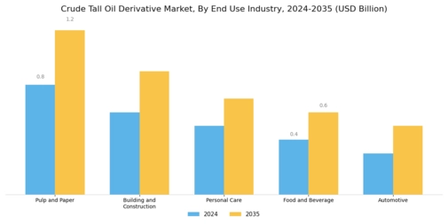 Crude Tall Oil Derivative Market Segment Image 1