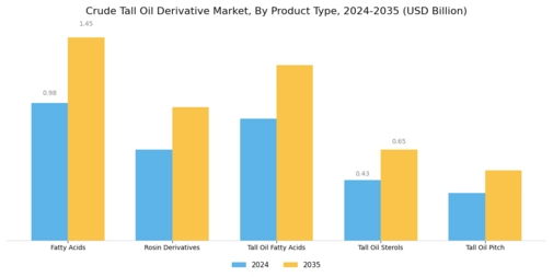Crude Tall Oil Derivative Market Segment Image 2