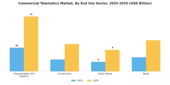 Commercial Telematics Market Segment Image 0