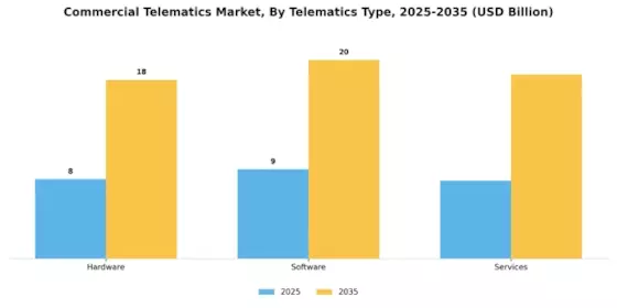 Commercial Telematics Market Segment Image 3