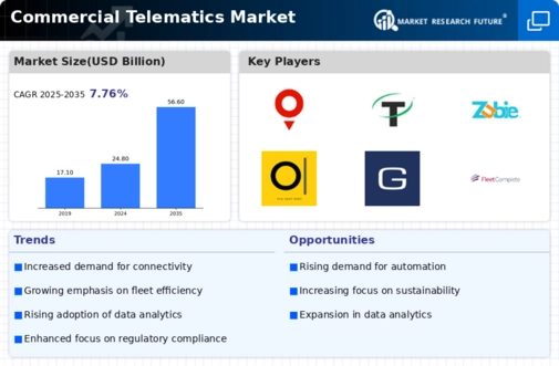 Commercial Telematics Market Infographic