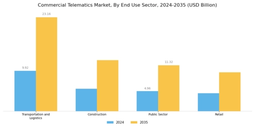 Commercial Telematics Market Segment Image 3