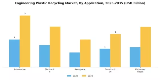 Engineering Plastic Recycling Market Segment Image 0