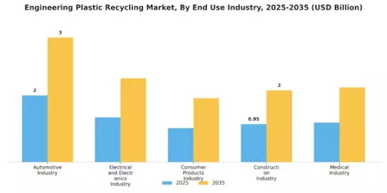 Engineering Plastic Recycling Market Segment Image 1