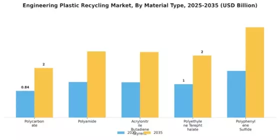 Engineering Plastic Recycling Market Segment Image 2