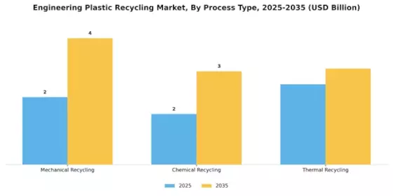 Engineering Plastic Recycling Market Segment Image 3