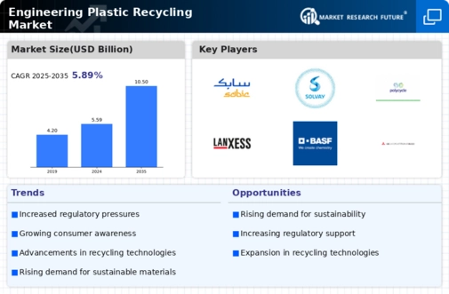 Engineering Plastic Recycling Market Infographic