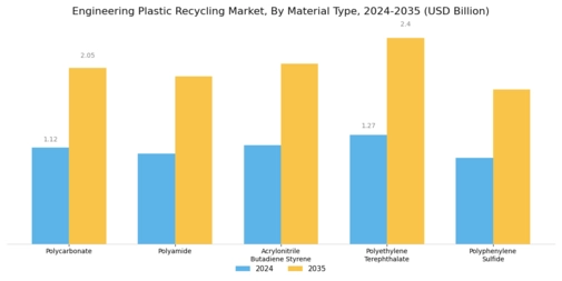 Engineering Plastic Recycling Market Segment Image 0