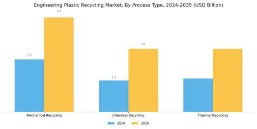 Engineering Plastic Recycling Market Segment Image 1
