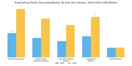 Engineering Plastic Recycling Market Segment Image 3