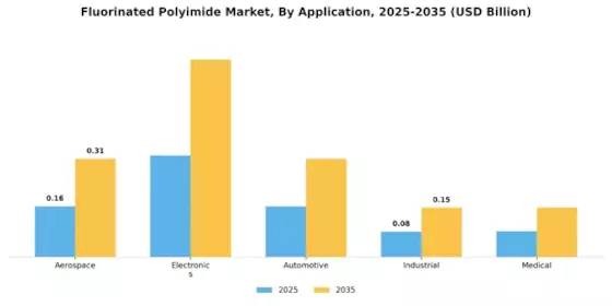 Fluorinated Polyimide Market Segment Image 0