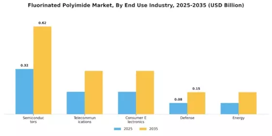 Fluorinated Polyimide Market Segment Image 1