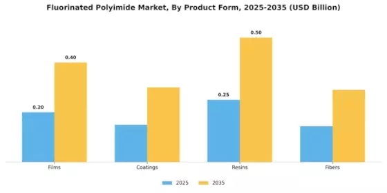 Fluorinated Polyimide Market Segment Image 2