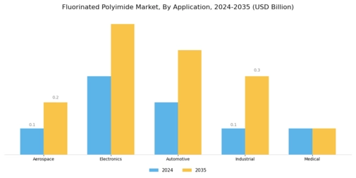 Fluorinated Polyimide Market Segment Image 0