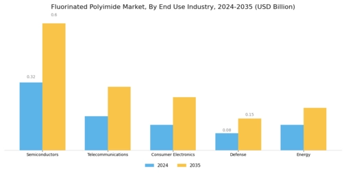 Fluorinated Polyimide Market Segment Image 1