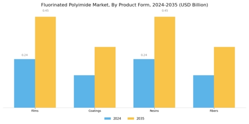 Fluorinated Polyimide Market Segment Image 2