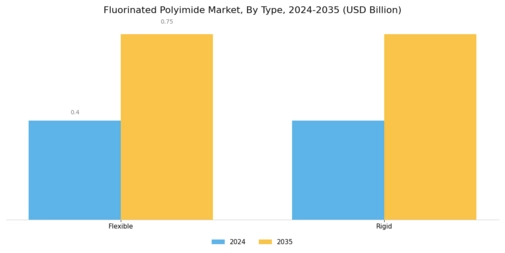 Fluorinated Polyimide Market Segment Image 3