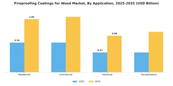 Fireproofing Coatings For Wood Market Segment Image 0