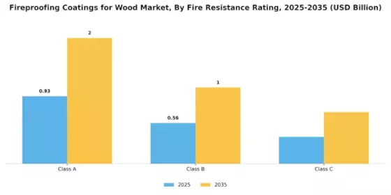 Fireproofing Coatings For Wood Market Segment Image 2