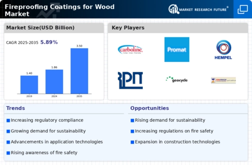 Fireproofing Coatings For Wood Market Infographic