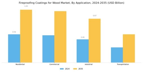 Fireproofing Coatings For Wood Market Segment Image 0