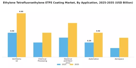 Ethylene Tetrafluoroethylene Coating Market Segment Image 0