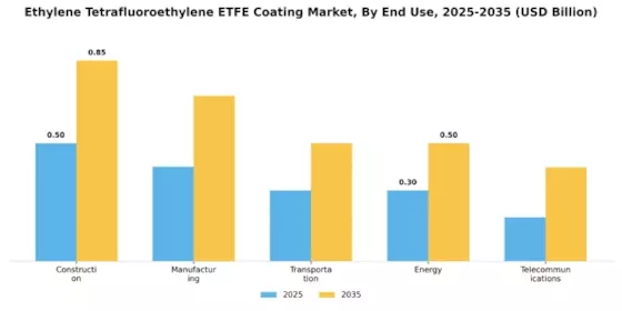Ethylene Tetrafluoroethylene Coating Market Segment Image 1