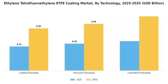 Ethylene Tetrafluoroethylene Coating Market Segment Image 3