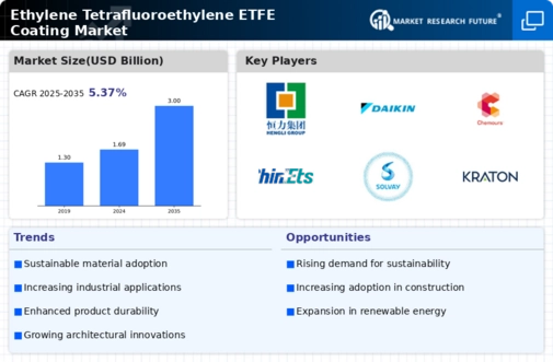 Ethylene Tetrafluoroethylene Coating Market Infographic