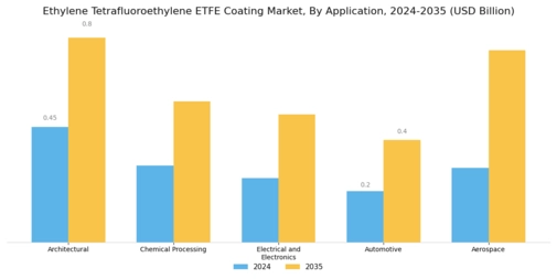 Ethylene Tetrafluoroethylene Coating Market Segment Image 0