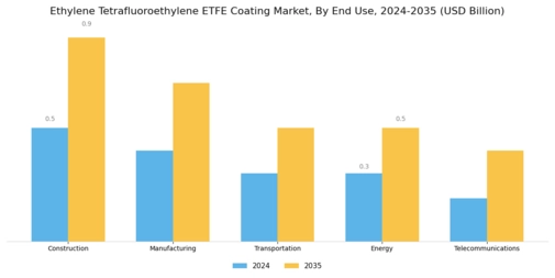 Ethylene Tetrafluoroethylene Coating Market Segment Image 1