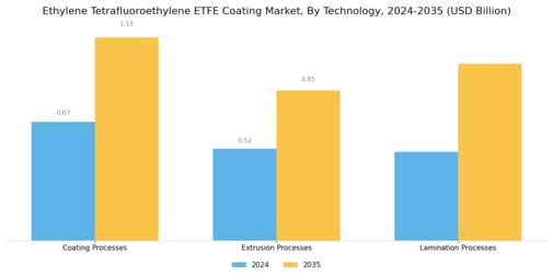 Ethylene Tetrafluoroethylene Coating Market Segment Image 3