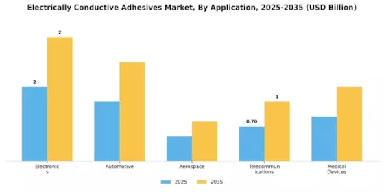Electrically Conductive Adhesives Market Segment Image 0