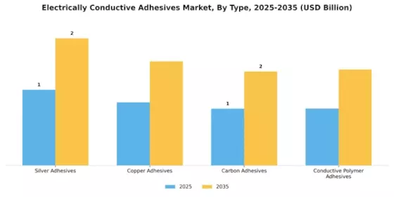 Electrically Conductive Adhesives Market Segment Image 3