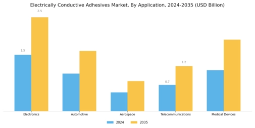 Electrically Conductive Adhesives Market Segment Image 0